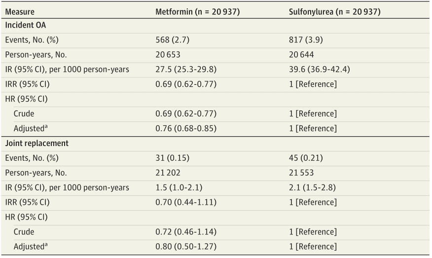 Incidence and Risk of Developing OA and Undergoing Joint Replacement