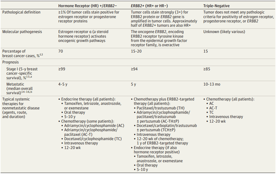 Prevalence-Prognosis-and-Therapeutic-Options-for-the-3-Breast-Cancer-Subtypes