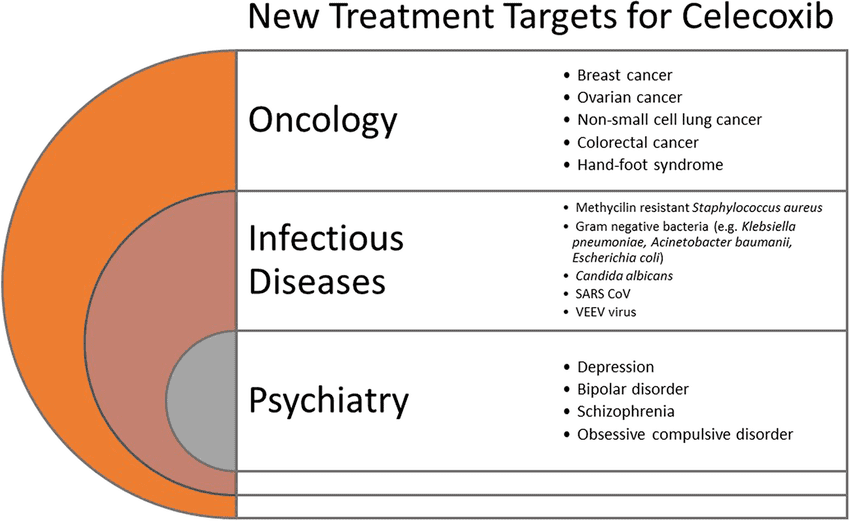 Potential-new-treatment-targets-for-celecoxib