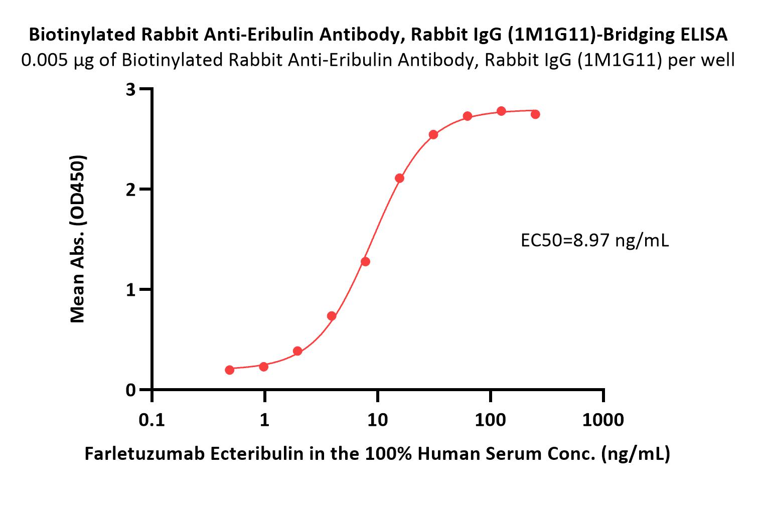 Biotinylated Rabbit Anti-Eribulin Antibody, Rabbit IgG (1M1G11)