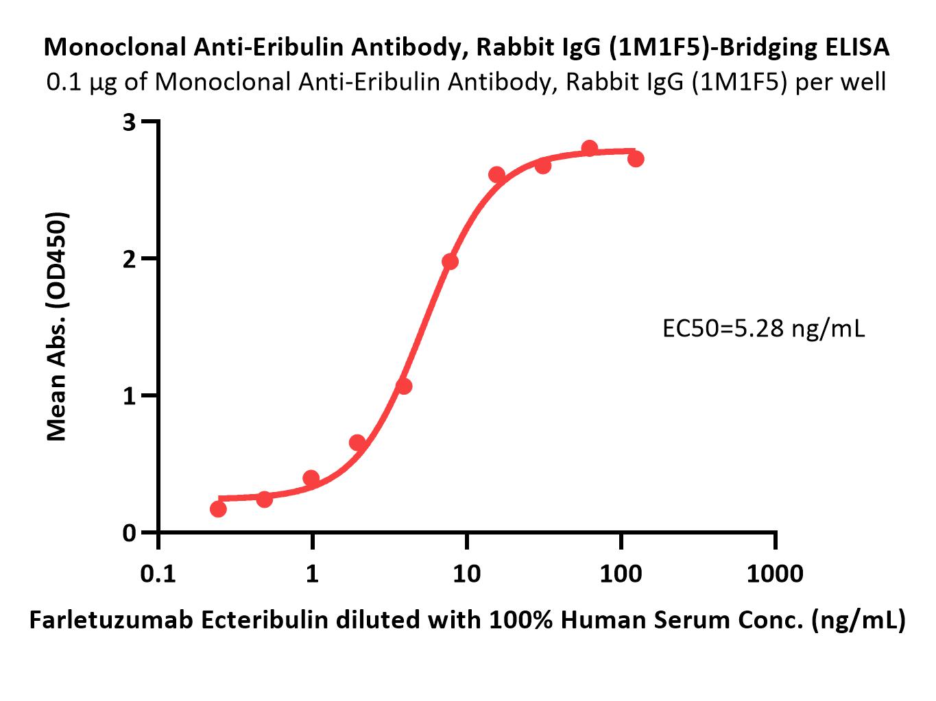 Monoclonal Anti-Eribulin Antibody, Rabbit IgG (1M1F5)