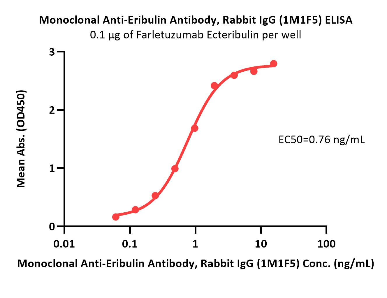 Monoclonal Anti-Eribulin Antibody, Rabbit IgG (1M1F5)
