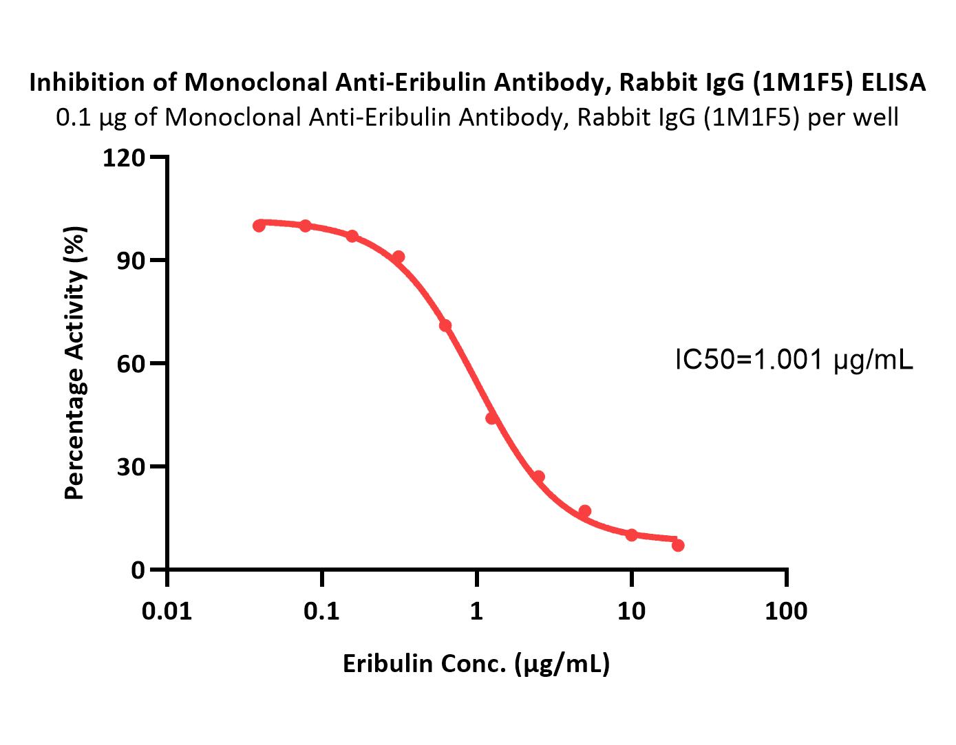 Monoclonal Anti-Eribulin Antibody, Rabbit IgG (1M1F5)